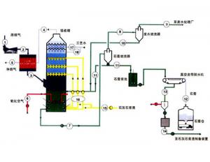 湿式石灰石膏法烟气脱硫技术
